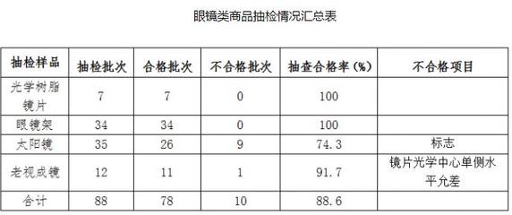 2018年青海省流通領域商品質量抽檢 樣品合格率69.9%，眼鏡銷售存隱憂